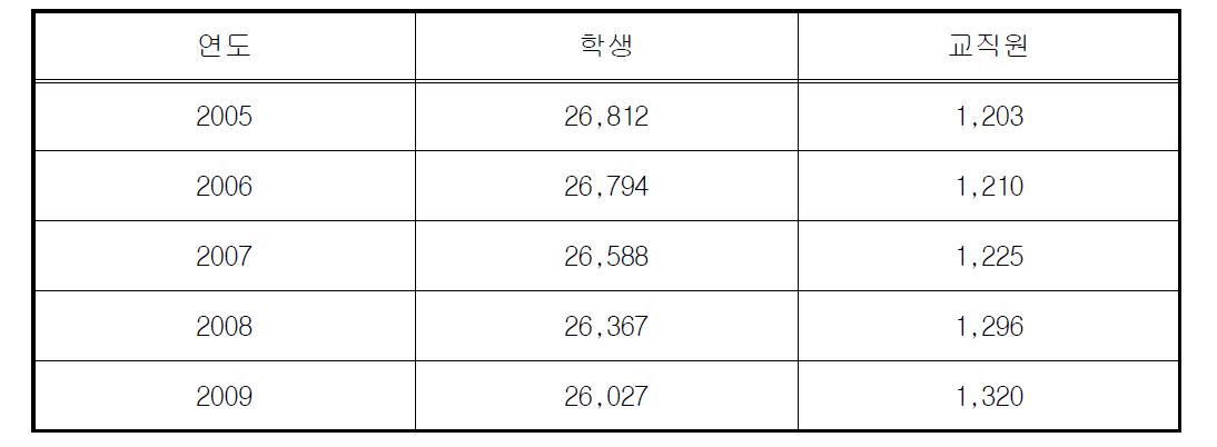 충남대학교 교직원 현황