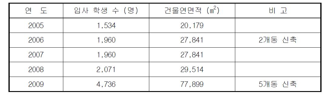 학생생활관 수용 인원