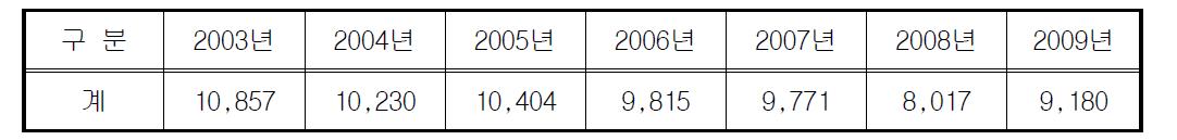 학내진입차량 변동추이(일평균)