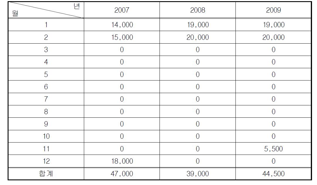 충남대학교 대덕캠퍼스 유류 사용 현황