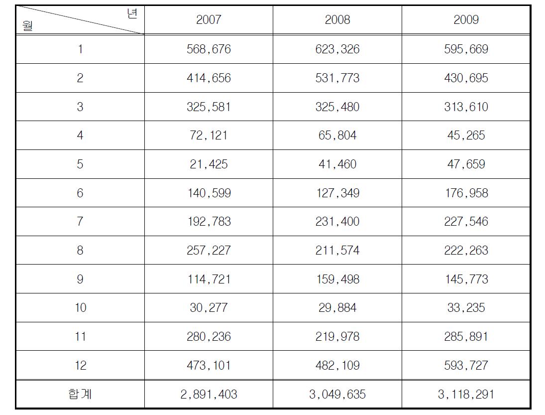 충남대학교 대덕캠퍼스 도시가스 사용 현황