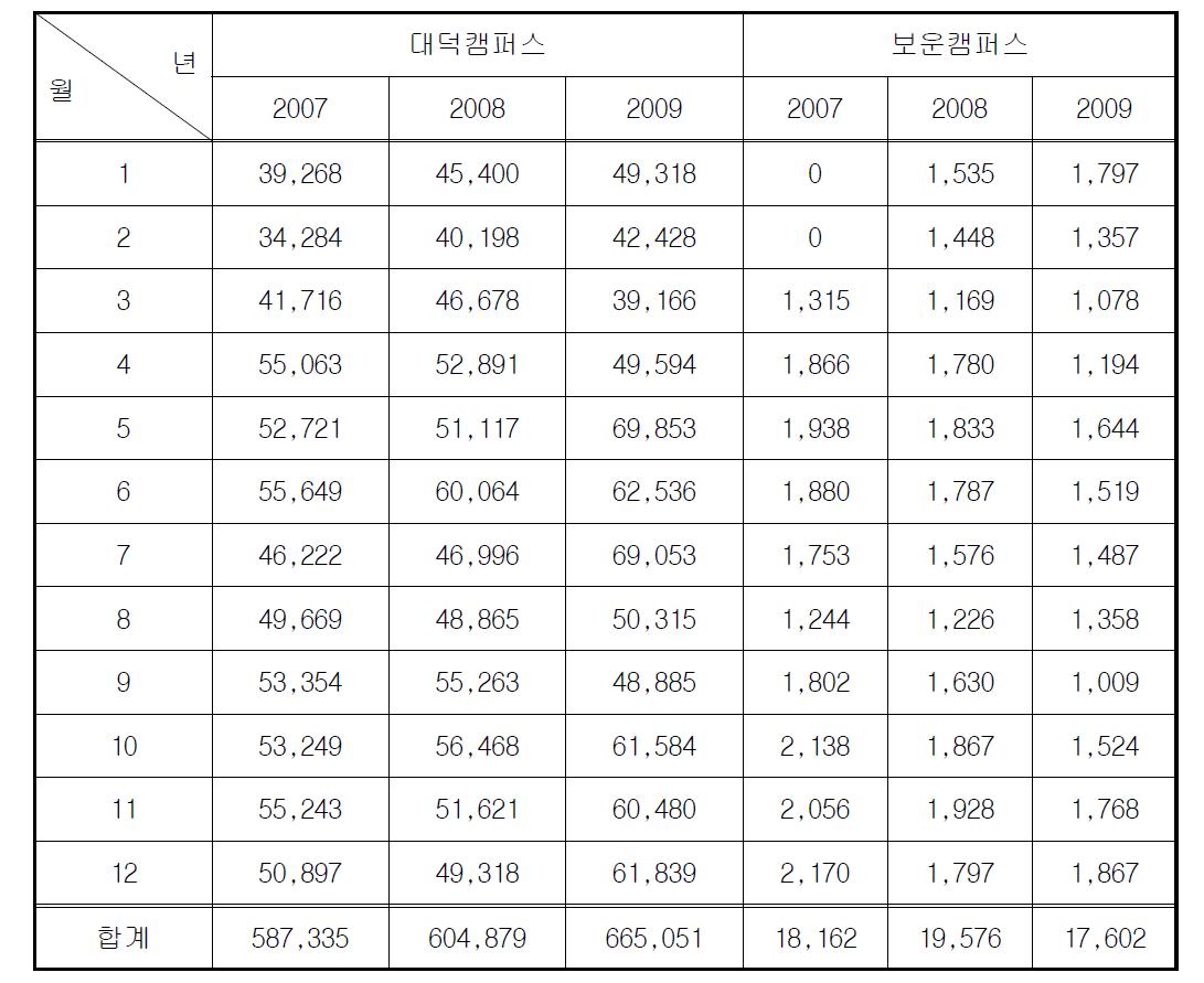 충남대학교 상수도 사용량