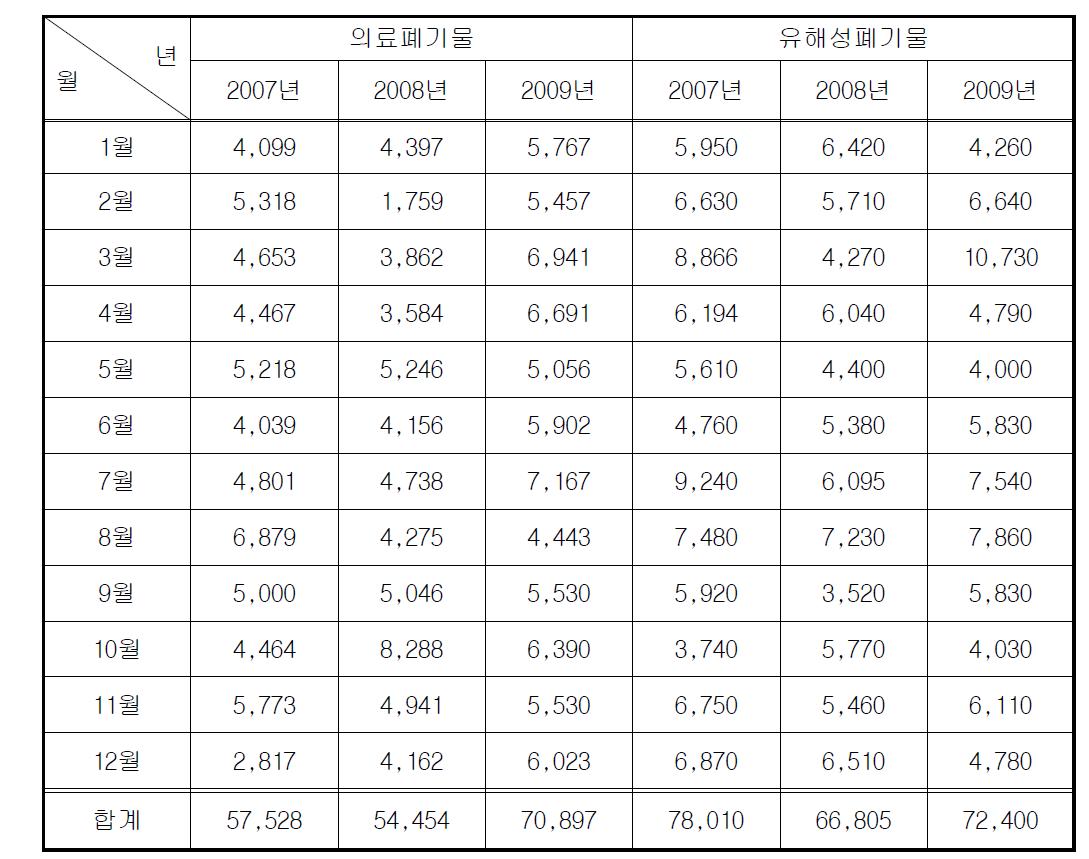 충남대학교 대덕캠퍼스의 의료폐기물 및 유해성폐기물 발생량