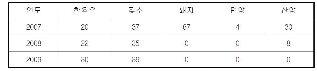 가축 사육 두수