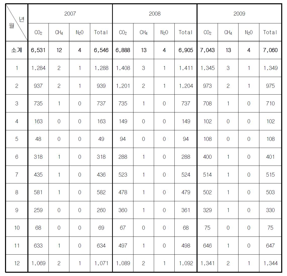 충남대학교 대덕캠퍼스 도시가스 사용에 의한 온실가스 배출량