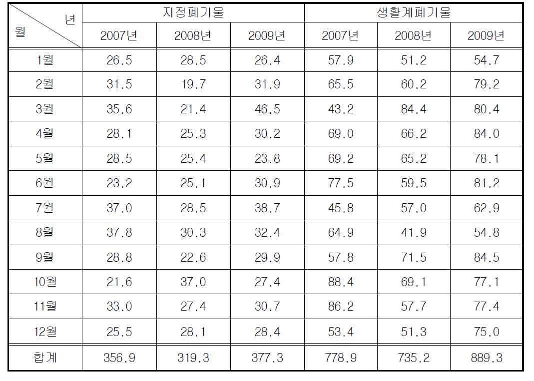 충남대학교 대덕캠퍼스의 지정폐기물 및 생활계폐기물 발생에 의한 온실가스 배출량