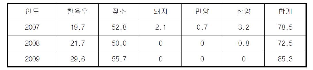 충남대학교 가축사육 장내발효에 의한 CH4 발생