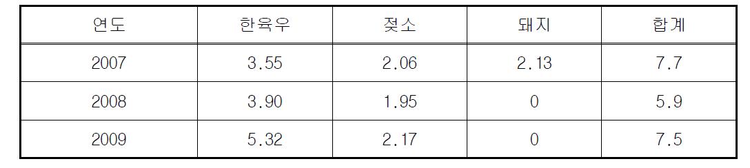 충남대학교 가축사육 분뇨관리 N2O 발생