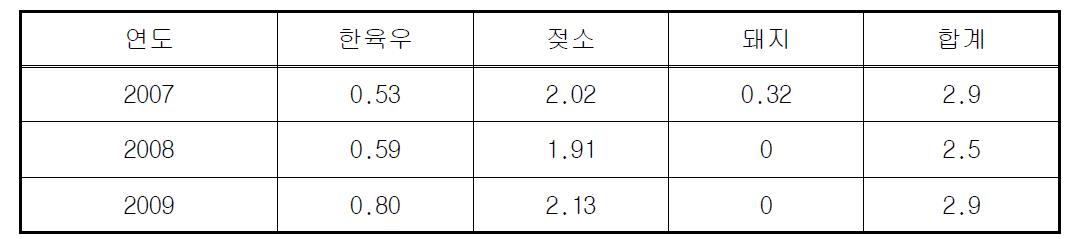 충남대학교 가축사육 분뇨관리 간접 N2O 발생