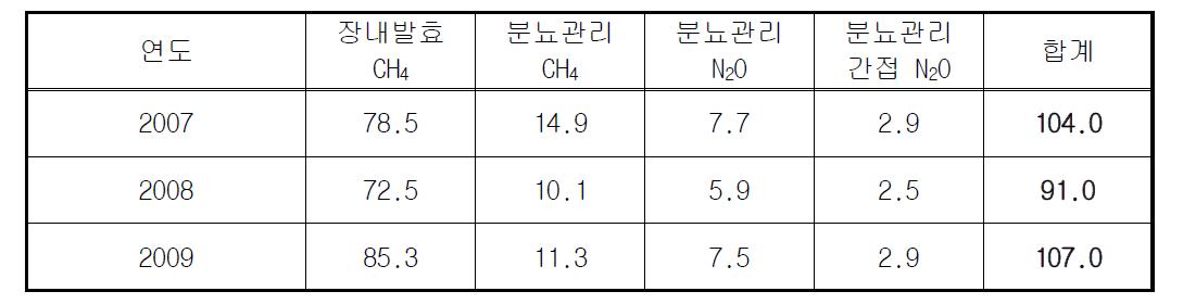 충남대학교 가축사육 가축사육에 의한 온실가스 배출량