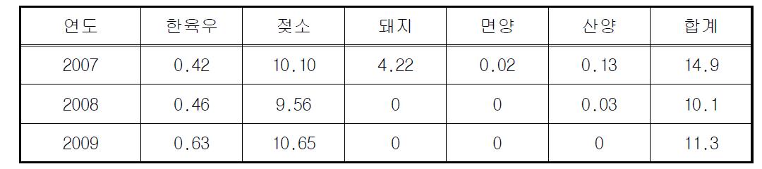 충남대학교 가축사육 분뇨처리에 의한 CH4 발생