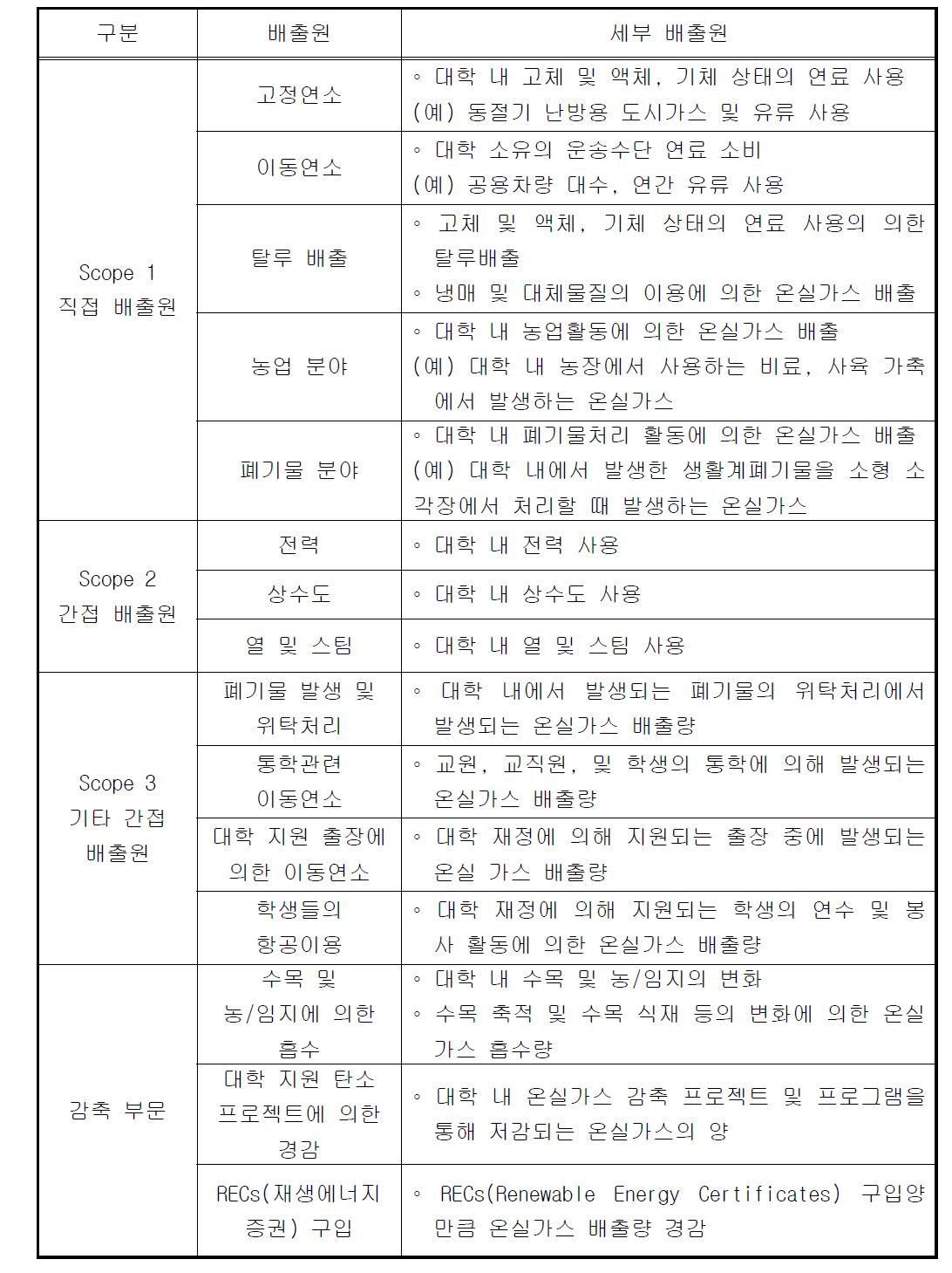 충남대학교의 온실가스 배출원 및 세부 배출원 목록