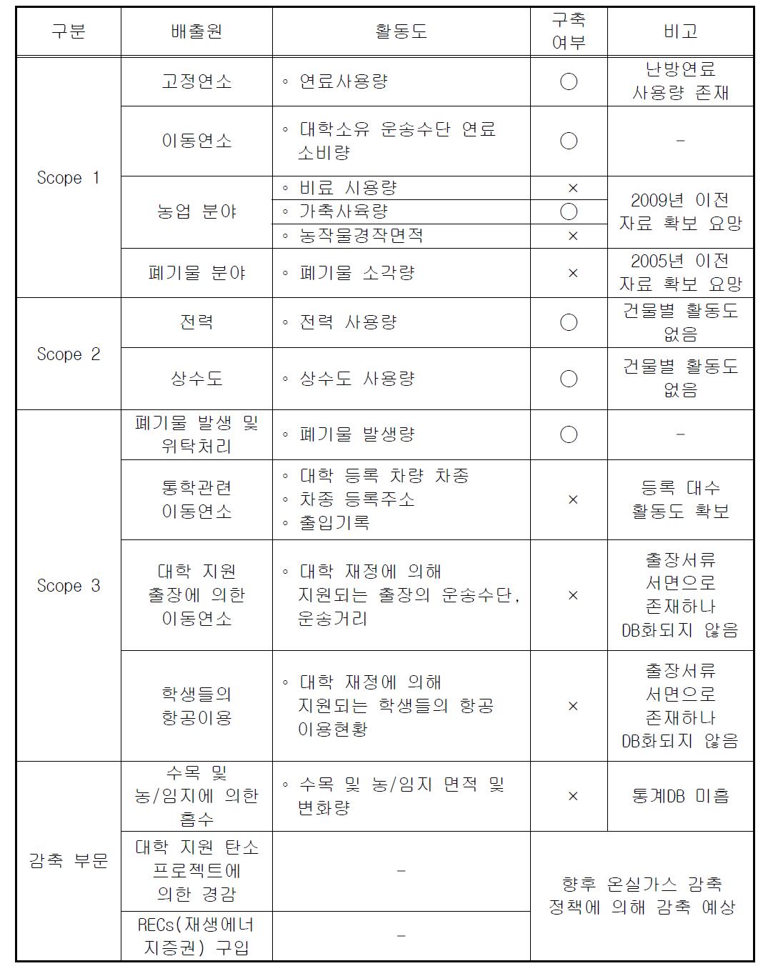 충남대학교 대덕캠퍼서의 온실가스 배출원별 활동도 구축 여부