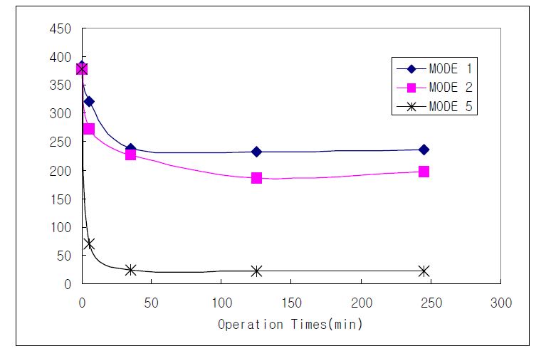 시스템 Mode별 운전시간에 따른 색도 변화(Dye : Violet, Conc. : 5ppm)