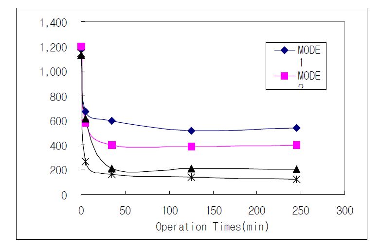 시스템 Mode별 운전시간에 따른 색도 변화(Dye : Violet, Conc. : 20ppm)