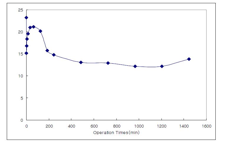 운전시간에 따른 장치 안정성 검토를 위한 T-N 농도 분석 결과(24hr 연속운전)