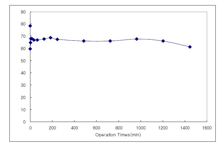 운전시간에 따른 장치 안정성 검토를 위한 총염소 농도 분석 결과(24hr 연속운전)