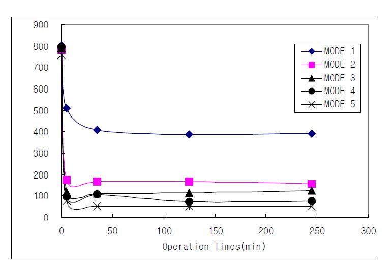 시스템 Mode별 운전시간에 따른 색도 변화(Dye : Black, Conc. : 10ppm)