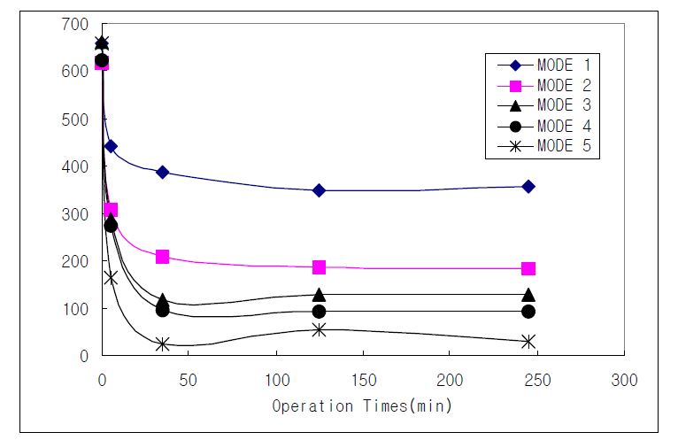 시스템 Mode별 운전시간에 따른 색도 변화(Dye : Violet, Conc. : 10ppm)