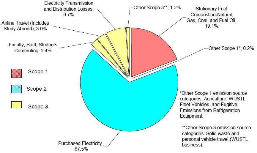 워싱턴 대학교의 2009년도 배출원별 온실가스 배출량.