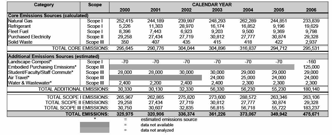 연도별(2000~2006) 텍사스 대학교의 발생원별 온실가스 배출량
