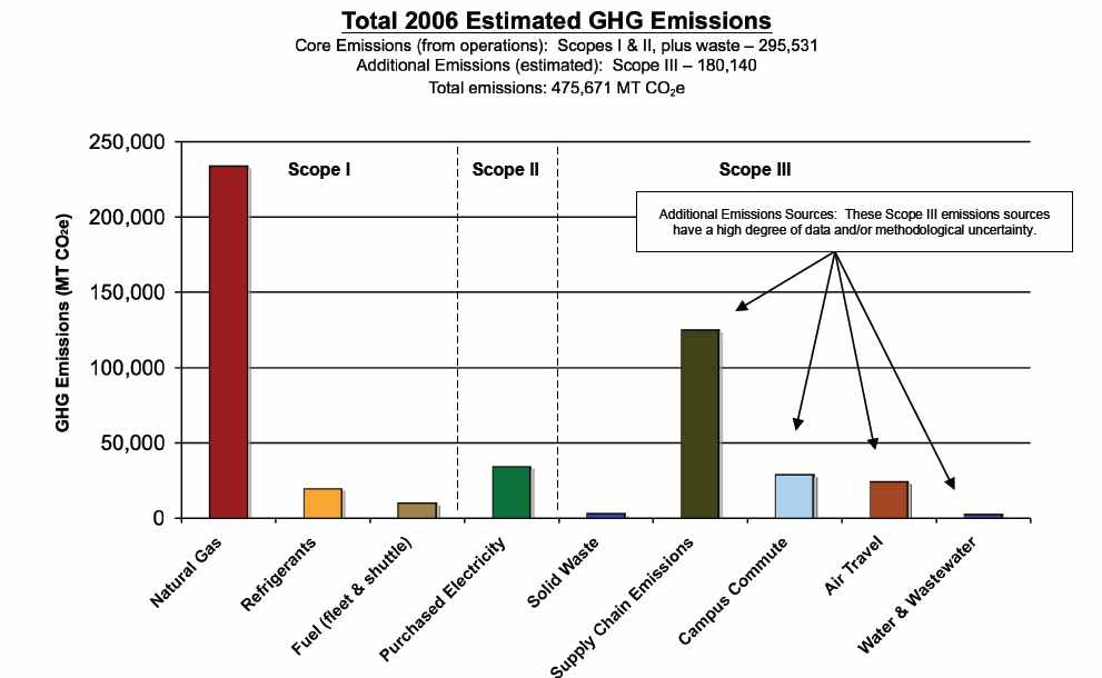 2006년 텍사스 대학교의 온실가스 배출량