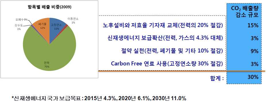 부경대학교 대연캠퍼스 2015년 온실가스 30% 감축 계획