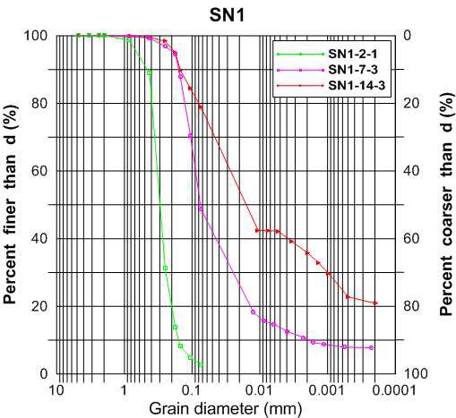 그림 4.1.4 SN1지점의 입도분포곡선