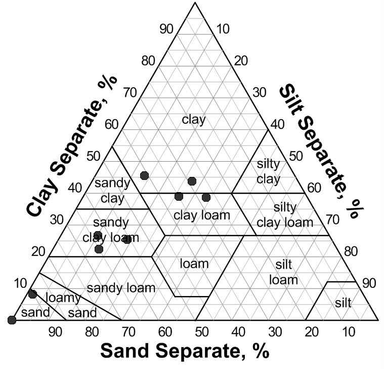 그림 4.1.7 USDA 토양분류체계(1993)에 의한 삼락습지의 토성분류