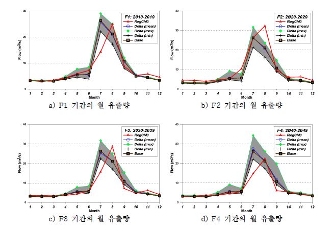 중랑천유역의 기간별, 상세화 방법별 월평균 유출량