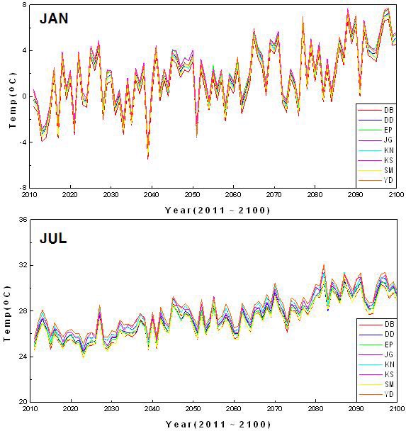 역학적 상세화에 의한 1월과 7월의 기온 경년변화