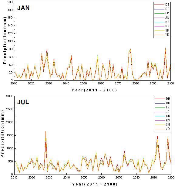 역학적 상세화에 의한 1월과 7월의 강수량 경년변화