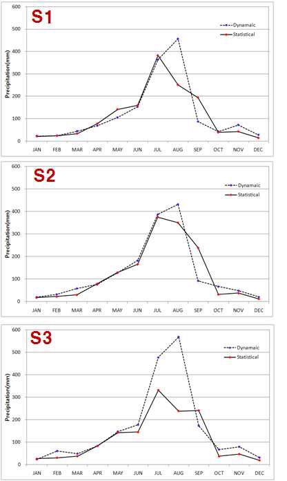 각 기간별 강수량의 역학적 상세화와 통계적 상세화의 결과 비교
