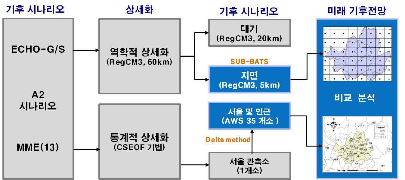 서울시 미래 기후전망 기법