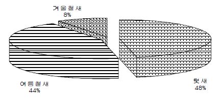 (그림 13) 조류의 서식형태별 분포현황