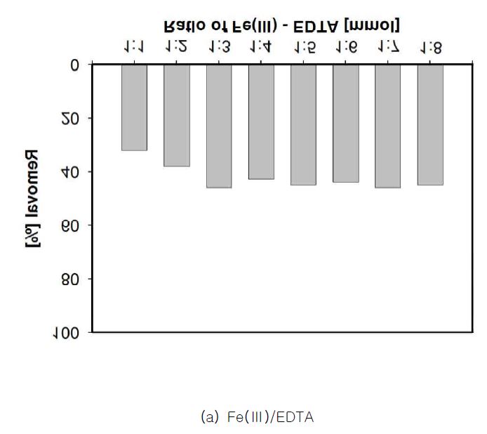 그림 3-1. 안정화제 (a) Fe(Ⅲ)/EDTA와 (b) Fe(III)/NTA의 주입 몰 비 조건에 따른 TPH 제거효과