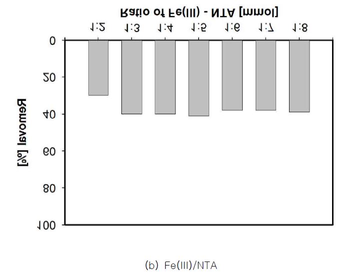 그림 3-1. 안정화제 (a) Fe(Ⅲ)/EDTA와 (b) Fe(III)/NTA의 주입 몰 비 조건에 따른 TPH 제거효과