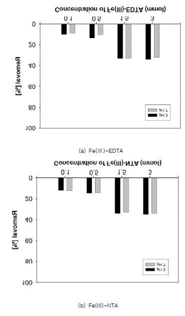 그림 3-2. (a) Fe(Ⅲ)-EDTA와 (b) Fe(III)-NTA 주입농도 조건별 TPH 제거효과