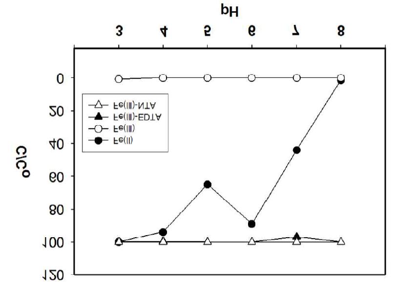 그림 3-3. 다양한 pH에서 Fe의 형태별 용존 상태