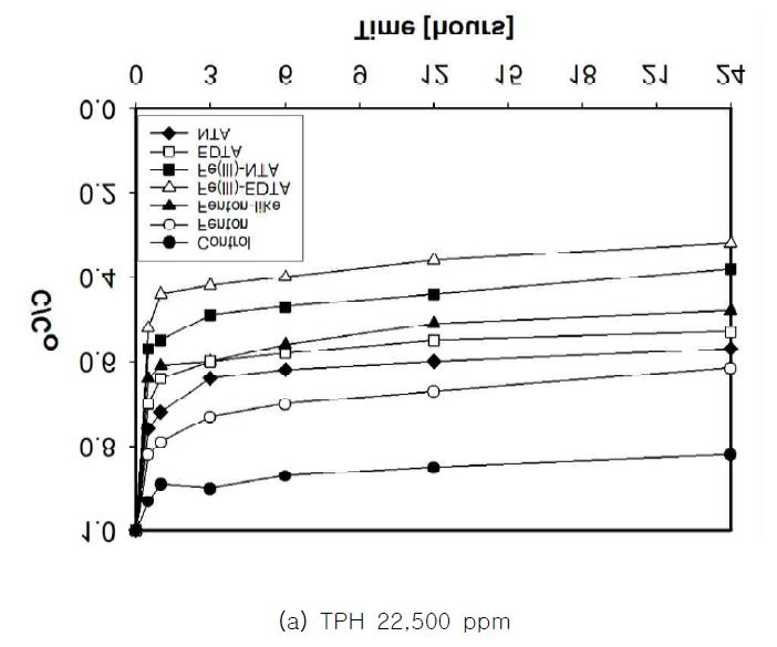 그림 3-5. 10% H2O2 주입농도조건에서 Fenton, Fenton-like, modified Fenton 반응의 TPH 제거반응 비교