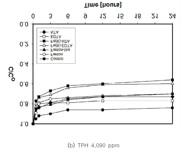 그림 3-5. 10% H2O2 주입농도조건에서 Fenton, Fenton-like, modified Fenton 반응의 TPH 제거반응 비교