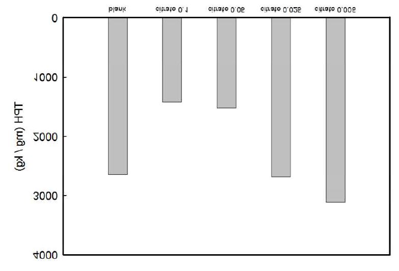 그림 3-9. Citrate 주입농도별 토양중 TPH 제거효과