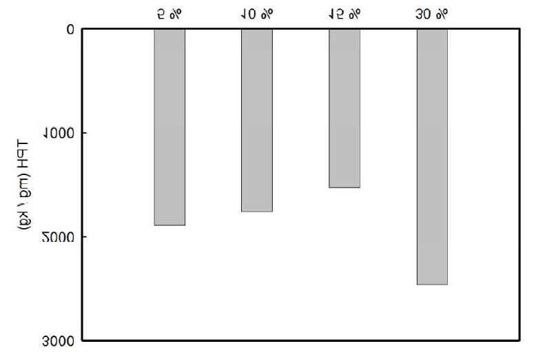 그림 3-10. 과산화수소 농도별 토양중 TPH 잔류농도
