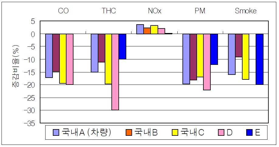 그림 4. 바이오 디젤의 배출물 저감 특성 (자동차공해연구소)
