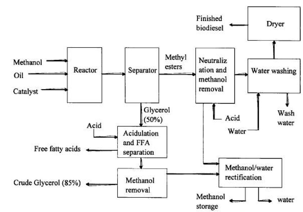 그림 5. 바이오디젤 제조과정 개략도