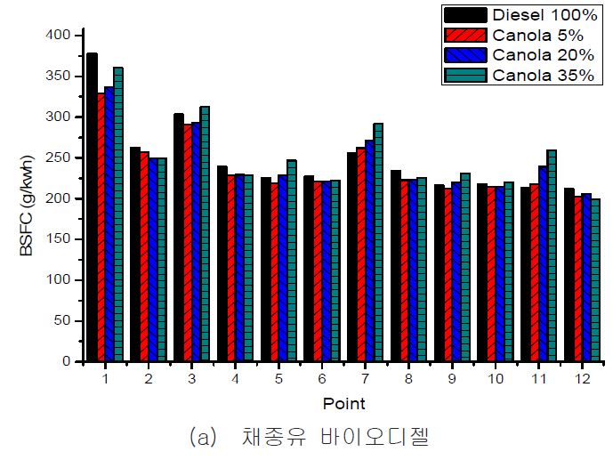 그림 22. 혼합비에 따른 BSFC 특성