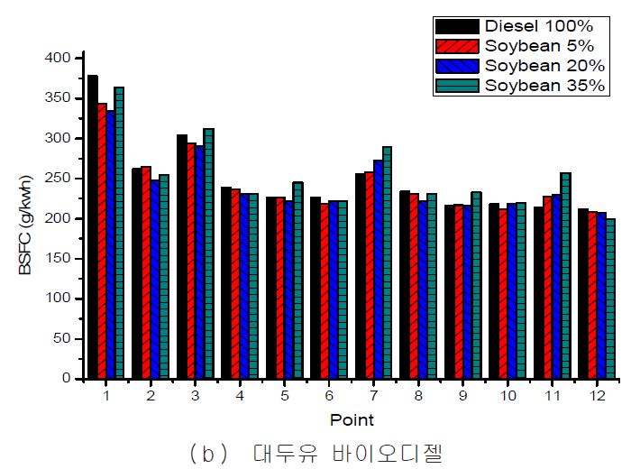 그림 22. 혼합비에 따른 BSFC 특성