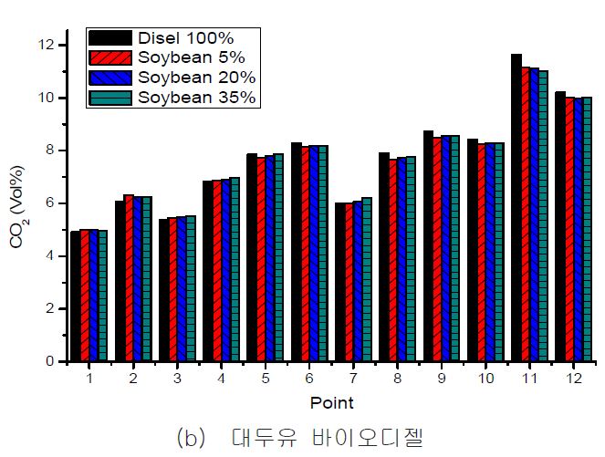 그림 23. 혼합비에 따른 CO2 특성