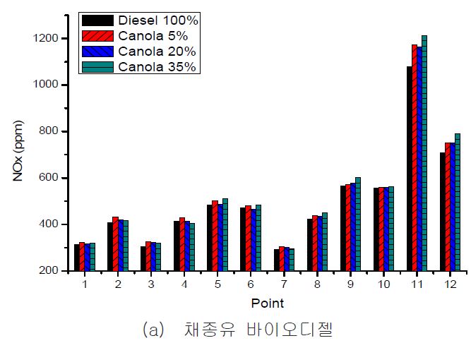 그림 24. 혼합비에 따른 NOx 특성