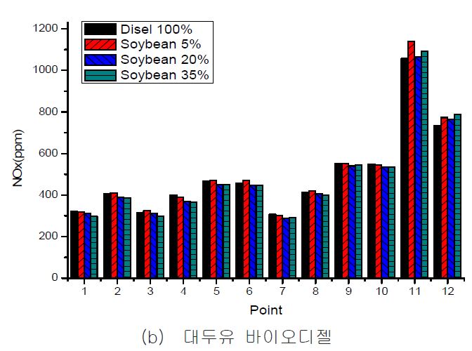 그림 24. 혼합비에 따른 NOx 특성